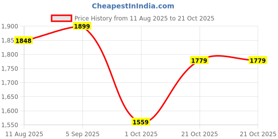 amazon.in looknbook art Women's Dola Silk With Kalamkari Print Lehnega Choli Set looknbook art Price History Graph from 11 Aug 2025 to 19 Oct 2025