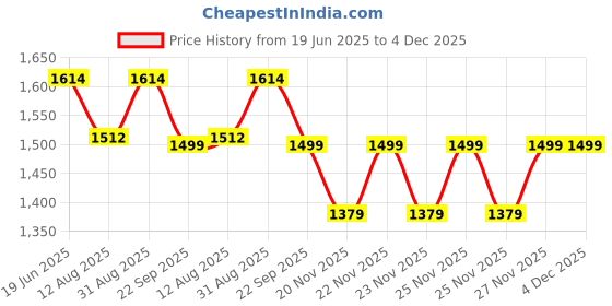 amazon.in north star Womens Dolores Crib Shoe north star Price History Graph from 19 Jun 2025 to 4 Dec 2025