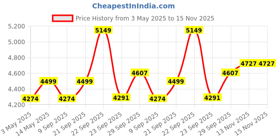 amazon.in zeel clothing Women's Dori & Sequins Embroidered Net Lehenga Choli With Dupatta Salwar Suit Material(3600-Designer-Wedding-Bridal-Latest-New) zeel clothing Price History Graph from 3 May 2025 to 14 Nov 2025