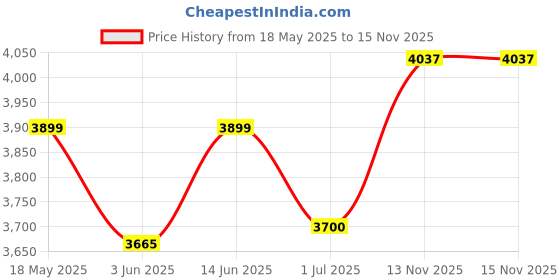 amazon.in zeel clothing Women's Dori With Sequins Embroidered Work Slub Silk Designer Lehenga Choli with Dupatta (7099-Teal-Womens-Lehenga-Choli-Latest; Free Size) (Teal) zeel clothing Price History Graph from 18 May 2025 to 15 Nov 2025