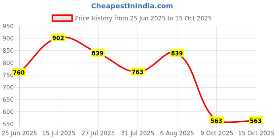 amazon.in bata Womens Dory Ballerinas, (5513733) bata Price History Graph from 25 Jun 2025 to 15 Oct 2025
