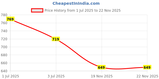 amazon.in silverarrow Womens Dotiq Mules | Casul Shoes | Flat Mules Sandals Open Back | Suitable for Casual Outfit silverarrow Price History Graph from 1 Jul 2025 to 22 Nov 2025