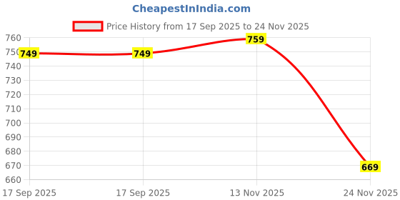 amazon.in xe looks Women's Double-Adjustable Straps Slipper | Textured Design | Lightweight & Comfortable Slippers For Girls & Women xe looks Price History Graph from 17 Sep 2025 to 24 Nov 2025