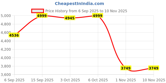 amazon.in only Women's Double Breasted Blazer Tailored only Price History Graph from 6 Sep 2025 to 9 Nov 2025
