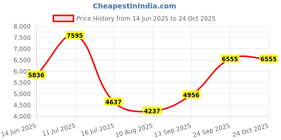 amazon.in fablestreet Women's Double Breasted Stylish Overcoat fablestreet Price History Graph from 14 Jun 2025 to 23 Oct 2025