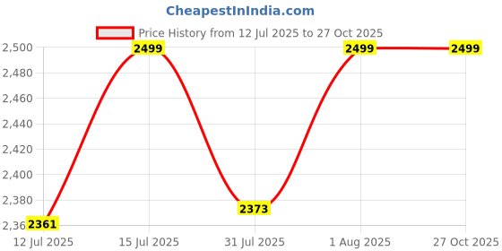 amazon.in aol Women's Double Breasted Woollen Pea Coat with Hi-Neck Option aol Price History Graph from 12 Jul 2025 to 27 Oct 2025