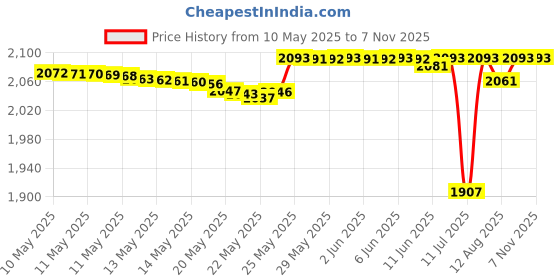 amazon.in bloch Women's Double Face Soft Ribbon bloch Price History Graph from 10 May 2025 to 6 Nov 2025