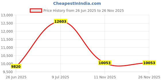 amazon.in timberland womens Double Layer Scarf, Cuffed Beanie & Magic Glove Gift Set timberland Price History Graph from 26 Jun 2025 to 26 Nov 2025