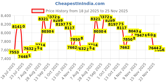 amazon.in timberland womens Double Layer Scarf, Cuffed Beanie & Magic Glove Gift Set timberland Price History Graph from 18 Jul 2025 to 25 Nov 2025