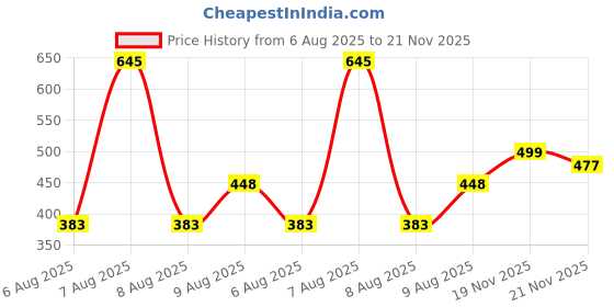 amazon.in uzarus Women's Double-Layered Compression Shorts with Side Pocket – Perfect for Gym, Yoga & Active Wear uzarus Price History Graph from 6 Aug 2025 to 21 Nov 2025