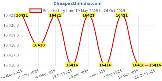 amazon.in nurse mates Women's Dove nurse mates Price History Graph from 19 May 2025 to 23 Oct 2025