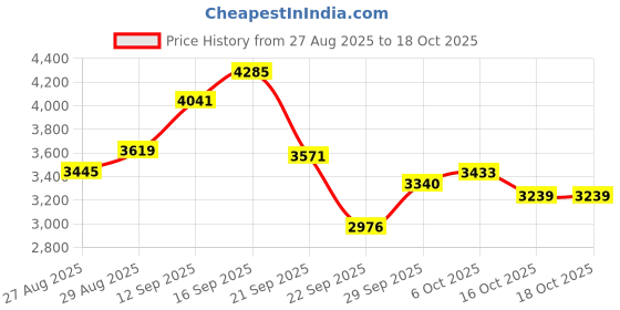 amazon.in nike Womens Downshifter 13 Running nike Price History Graph from 27 Aug 2025 to 18 Oct 2025
