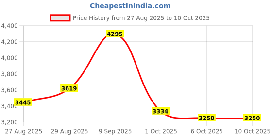 amazon.in nike Womens Downshifter 13 Running Shoes nike Price History Graph from 27 Aug 2025 to 9 Oct 2025