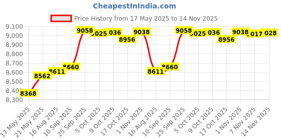 amazon.in visesunny Women's Drawstring Board Shorts Quick Dry Stretch Novelty Patterns Swimsuits Swimwear Bottoms S-L visesunny Price History Graph from 17 May 2025 to 14 Nov 2025