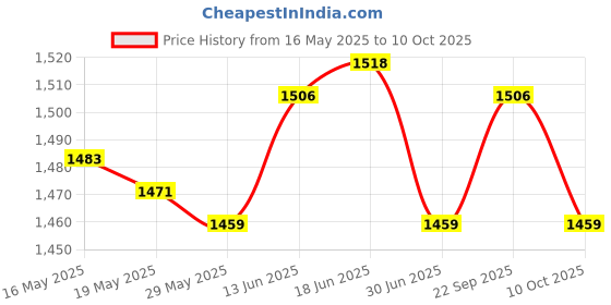 amazon.in ujeavette Womens Drawstring Shorts with Pockets Yoga Clothes Gym Casual Short Pants S ujeavette Price History Graph from 16 May 2025 to 10 Oct 2025