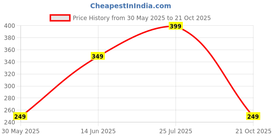 amazon.in urjo Women's Dream Walk Slipper urjo Price History Graph from 30 May 2025 to 21 Oct 2025