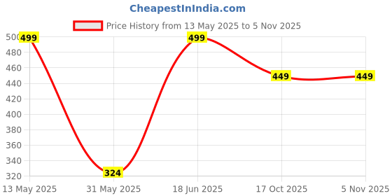 amazon.in dreamz by pantaloons Women's Dreamz Cream Sleepwear Top Comfort Fit,Papyrus,M dreamz by pantaloons Price History Graph from 13 May 2025 to 3 Nov 2025