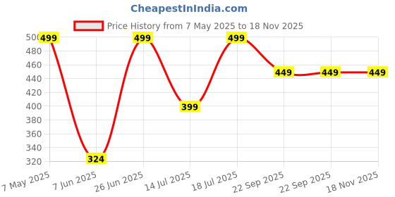 amazon.in dreamz by pantaloons Women's Dreamz Cream Sleepwear Top Comfort Fit,Papyrus,XXL dreamz by pantaloons Price History Graph from 7 May 2025 to 17 Nov 2025