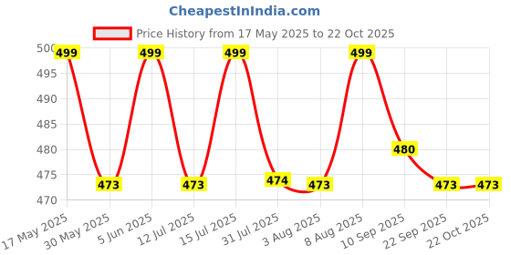 amazon.in sun fashion and lifestyle Women's Dress Material sun fashion and lifestyle Price History Graph from 17 May 2025 to 21 Oct 2025