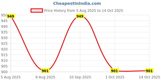amazon.in hmp fashion Women's dress material, Shimmer Butti Codding Sequence Work, Unstitched Dress Material with Jacquard Dupatta hmp fashion Price History Graph from 5 Aug 2025 to 14 Oct 2025