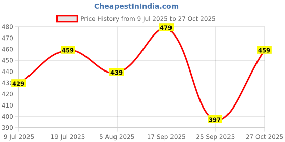 amazon.in leriya fashion Women's Dress | One Piece Dress for Women | Mini Dresses for Women | Trendi Dress for Women | Dress leriya fashion Price History Graph from 9 Jul 2025 to 27 Oct 2025