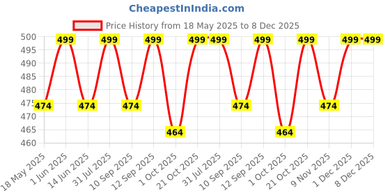 amazon.in manojava Women's Dresses, Casual, Formal, Printed, Solid manojava Price History Graph from 18 May 2025 to 7 Dec 2025