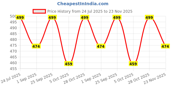 amazon.in manojava Women's Dresses, Casual, Formal, Printed, Solid manojava Price History Graph from 24 Jul 2025 to 23 Nov 2025