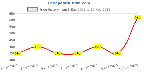 amazon.in tokyo talkies Women's Dresses for Women | Bodycon | Above Knee | Ruched | Strappy | Weatern wear | Party Fashion Wear | Chic & Elegant tokyo talkies Price History Graph from 5 Sep 2025 to 12 Nov 2025