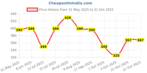 amazon.in campus sutra Women's Dri-Fit Long Sleeve Regular Fit Activewear T-Shirt for Casual Wear | Polyester Jersey T-Shirt Crafted with Comfort Fit for Everyday Wear campus sutra Price History Graph from 31 May 2025 to 21 Oct 2025