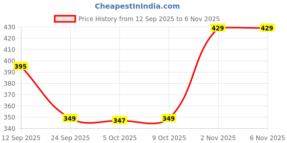 amazon.in campus sutra Women's Dri-Fit Long Sleeve Regular Fit Activewear T-Shirt for Casual Wear | Polyester Jersey T-Shirt Crafted with Comfort Fit for Everyday Wear campus sutra Price History Graph from 12 Sep 2025 to 3 Nov 2025