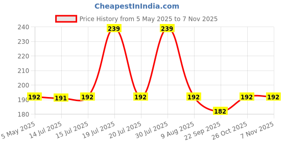 amazon.in cluze Women's Driving Gloves, Printed Cotton Full Hand Summer Gloves for Protection from Sun Burn/Heat/Pollution (Pack of 1 Pair) cluze Price History Graph from 5 May 2025 to 6 Nov 2025