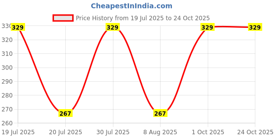 amazon.in cluze Women's Driving Gloves, Printed Cotton Full Hand Summer Gloves for Protection from Sun Burn/Heat/Pollution (Pack of 2 Pairs) cluze Price History Graph from 19 Jul 2025 to 24 Oct 2025