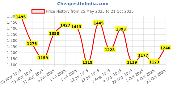 amazon.in scholl Women's Drschollla Brown Leather Slippers 5 UK/India (38 EU) (6734652) scholl Price History Graph from 25 May 2025 to 21 Oct 2025
