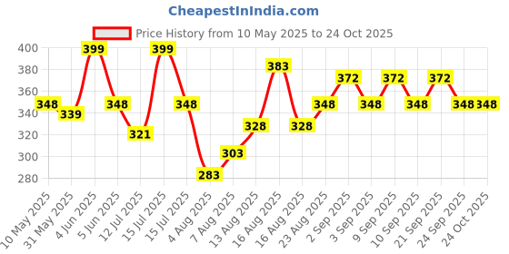 amazon.in uzarus Womens Dry Fit Workout Top Sports Gym T-Shirt uzarus Price History Graph from 10 May 2025 to 23 Oct 2025
