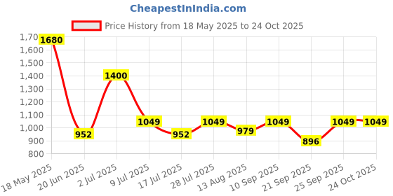 amazon.in juniper Women's Dull Satin Printed Anarkali Dress juniper Price History Graph from 18 May 2025 to 24 Oct 2025