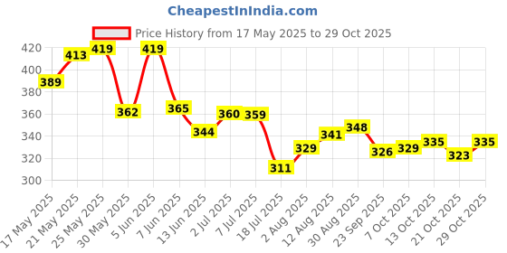 amazon.in power Women's DUO-W Flip-Flops power Price History Graph from 17 May 2025 to 28 Oct 2025