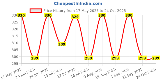 amazon.in weavers villa Women's Dupatta weavers villa Price History Graph from 17 May 2025 to 23 Oct 2025