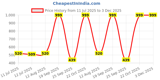 amazon.in w for woman Womens Dupatta w for woman Price History Graph from 11 Jul 2025 to 3 Dec 2025