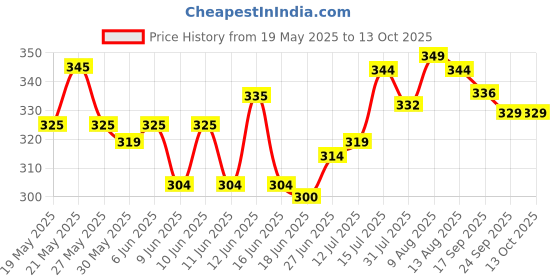 amazon.in nakoda creation Women's Dupatta (Pack of 7) (Cotton Printed_ Multicoloured_ OS) nakoda creation Price History Graph from 19 May 2025 to 12 Oct 2025