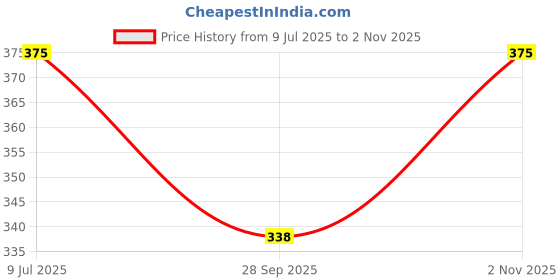amazon.in dupatta bazaar Women's Dupatta with Gold Embroidery dupatta bazaar Price History Graph from 9 Jul 2025 to 2 Nov 2025