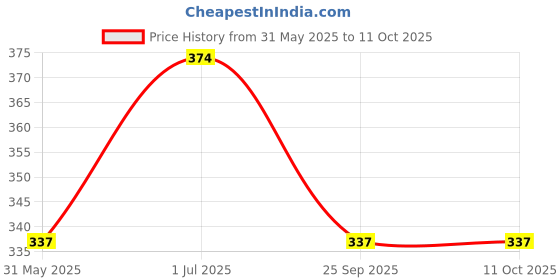amazon.in dupatta bazaar Women's Dupatta with Gold Embroidery dupatta bazaar Price History Graph from 31 May 2025 to 11 Oct 2025
