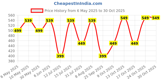 amazon.in glowic Women's Durable & Stylish Bags Everyday Use, Perfect for Work glowic Price History Graph from 6 May 2025 to 29 Oct 2025