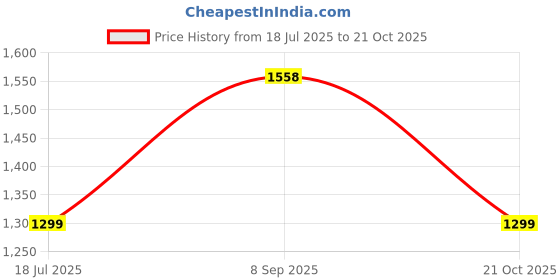 amazon.in miss chase Women's Dusty Pink Square Neck Half Sleeve Solid Embellished Maxi Dress miss chase Price History Graph from 18 Jul 2025 to 21 Oct 2025