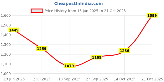 amazon.in abros Women's Dyna ASSL0184 ABS Hyperfuse Sports Shoes/Casual Shoes/Walking Shoes abros Price History Graph from 13 Jun 2025 to 19 Oct 2025