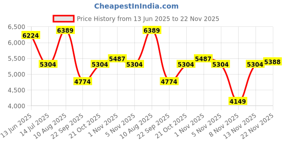 amazon.in xtep Womens Dynamic Foam Women Running Shoes Running Shoes xtep Price History Graph from 13 Jun 2025 to 22 Nov 2025