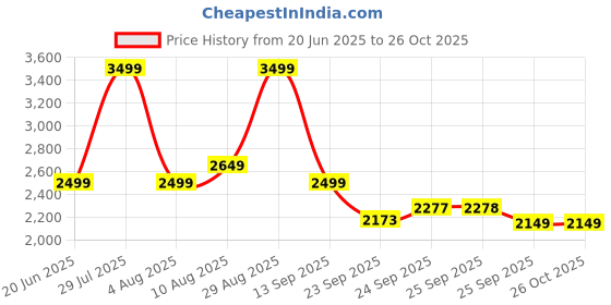 amazon.in skechers Womens Dynamight 2 Black Casual Slip On Shoe skechers Price History Graph from 20 Jun 2025 to 25 Oct 2025