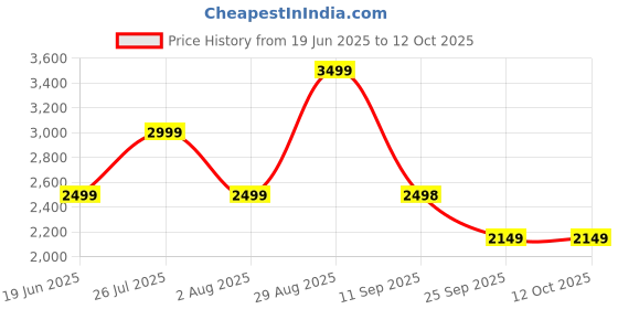 amazon.in skechers Womens Dynamight 2 Black Casual Slip On Shoe skechers Price History Graph from 19 Jun 2025 to 11 Oct 2025