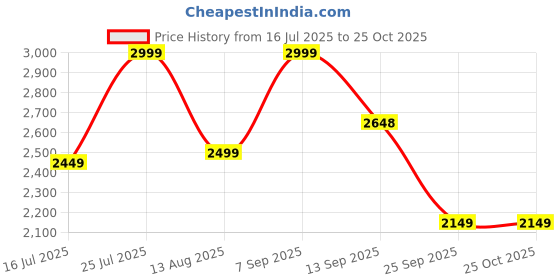 amazon.in skechers Womens Dynamight 2 Black Casual Slip On Shoe skechers Price History Graph from 16 Jul 2025 to 25 Oct 2025