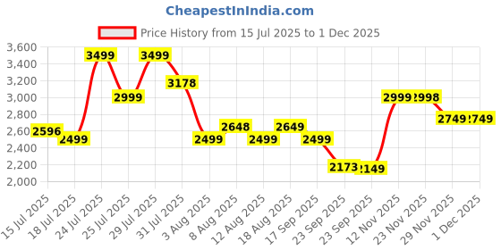 amazon.in skechers Womens Dynamight 2 Navy Casual Slip On Shoe skechers Price History Graph from 15 Jul 2025 to 1 Dec 2025