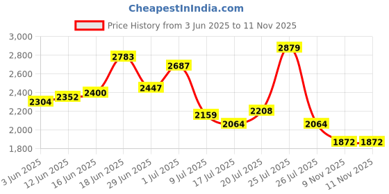 amazon.in skechers Womens Dynamight 2 Rose Casual Lace Up Shoe skechers Price History Graph from 3 Jun 2025 to 10 Nov 2025